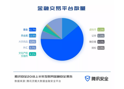 騰訊高管發(fā)聲 過半高風(fēng)險(xiǎn)P2P已出清，互聯(lián)網(wǎng)金融需警惕信息風(fēng)險(xiǎn)